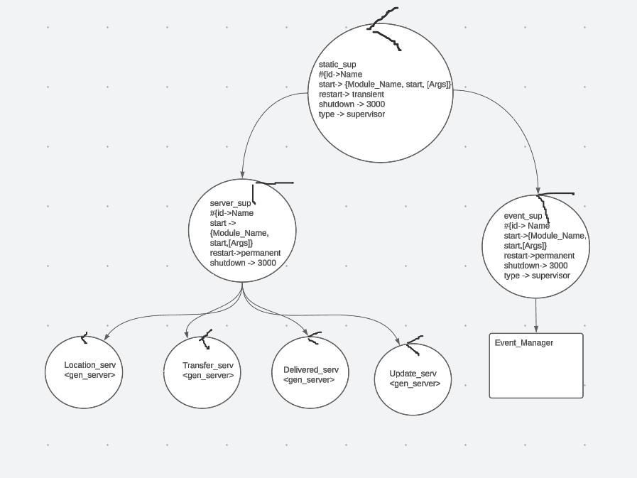 Supervisor Overview